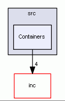 Containers