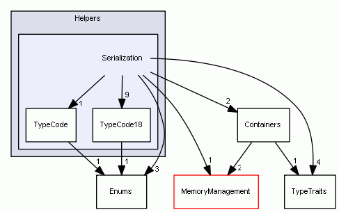 Serialization