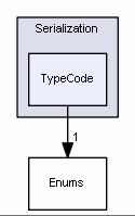 TypeCode