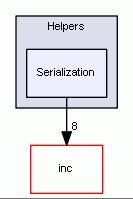 Serialization