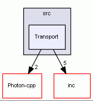 Transport