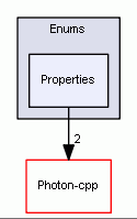 Properties