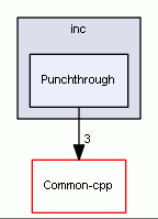 Punchthrough