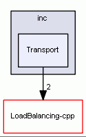 Transport