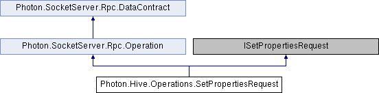 Photon Server API: Photon.Hive.Operations.SetPropertiesRequest Class ...