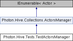 Photon Server API: Photon.Hive.Tests.TestActorsManager Class Reference
